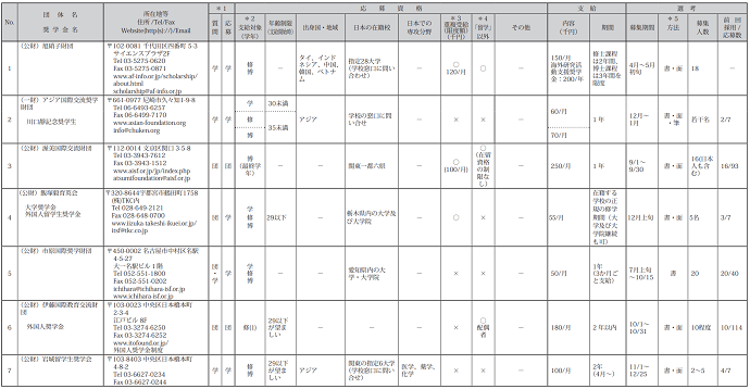 民间团体奖学金申请方式