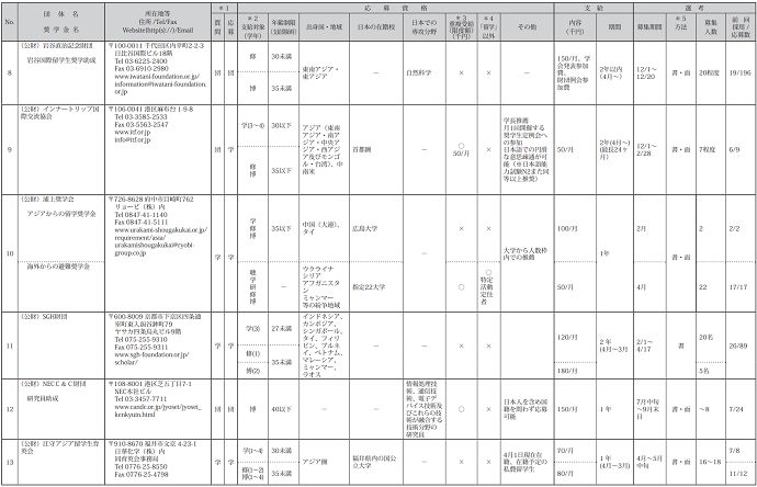 民间团体奖学金表