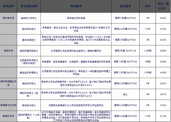 澳洲医学专业留学申请及PTE要求