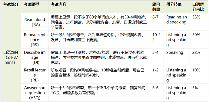 PTE口语题型介绍