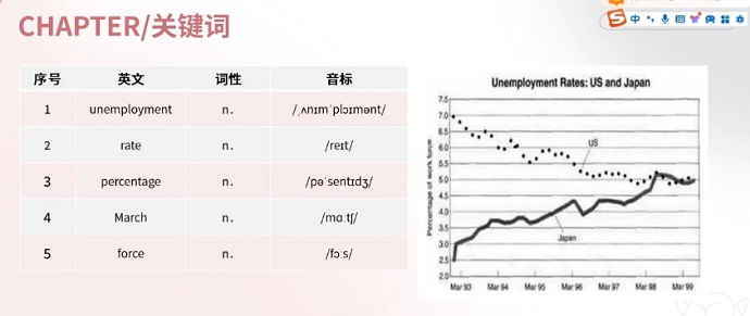 PTE口语DI例题Unemployment Rates: US and Japan提取关键词分析示意图