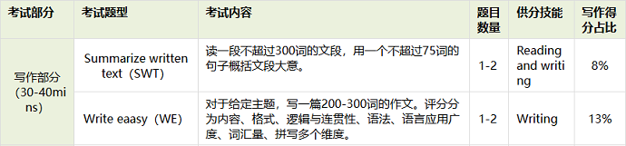 PTE写作部分题型