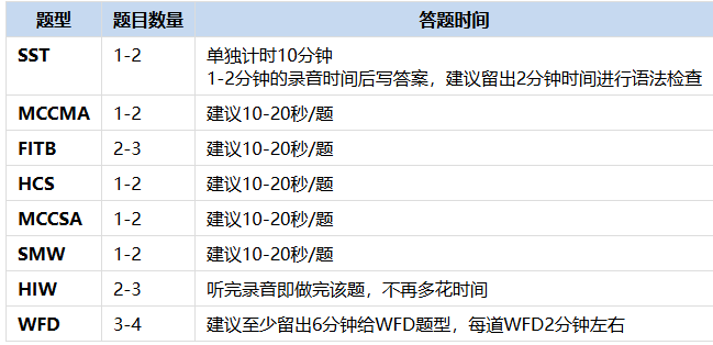 建议PTE听力题型答题时间