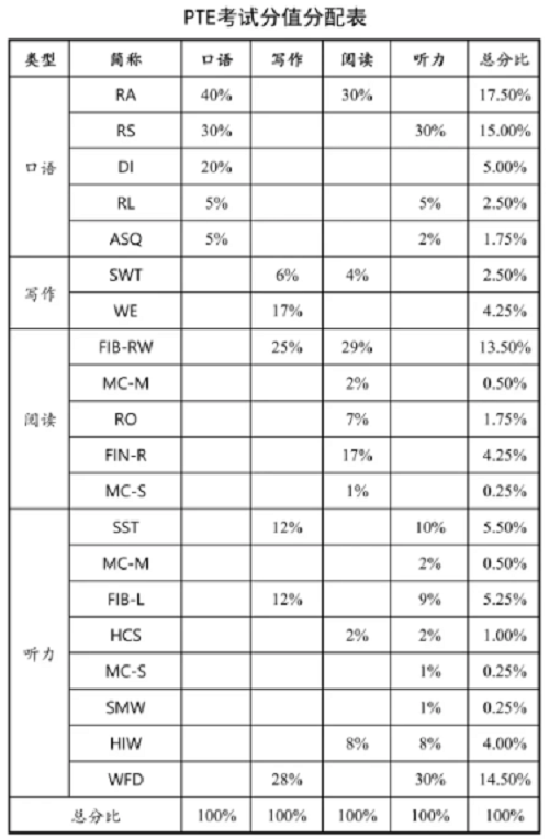 PTE考试分值占比