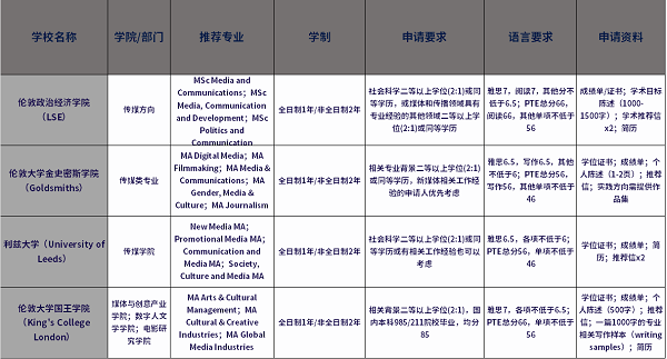 英国传媒专业留学及PTE要求