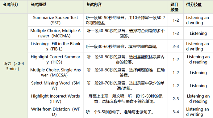 PTE考试听力题型