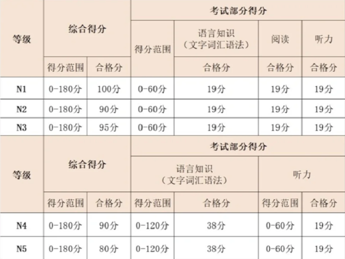 日语n1的得分范围和及格线