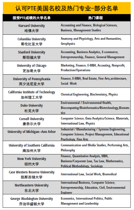 两所美国名校加入PTE认可院校队伍！