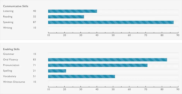 PTE口语RA题型 PTE口语RA题型