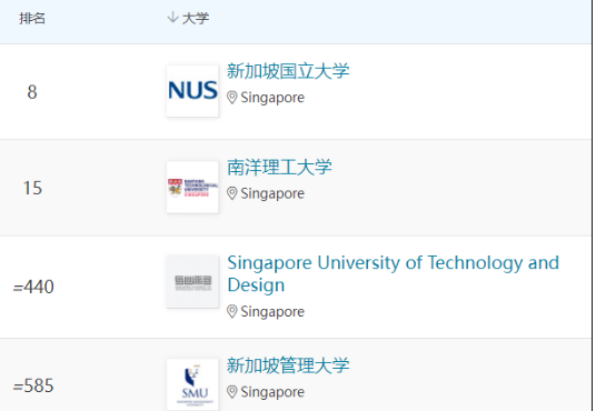 新加坡院校2025QS世界大学排名表现优异