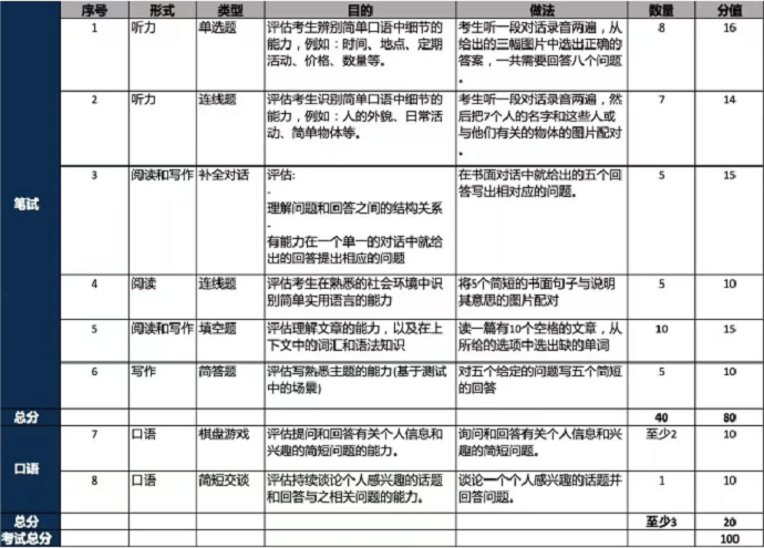 PTE少儿英语考试2级题型分值