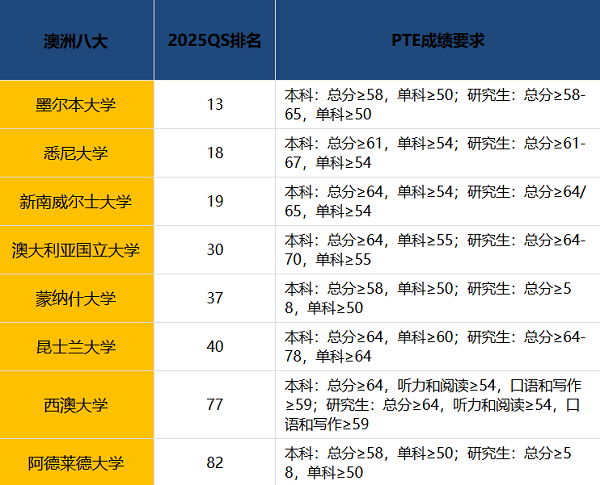 四、澳洲留学PTE成绩要求