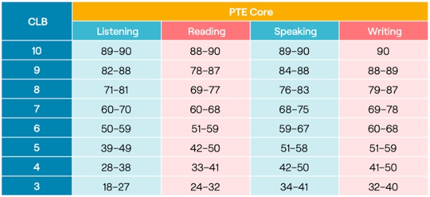 PTE Core与加拿大语言基准（CLB）分数对照图