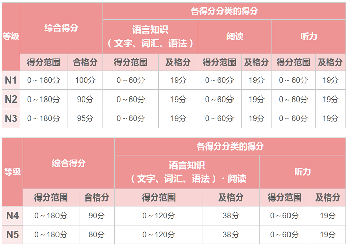 日语考试评分细则表