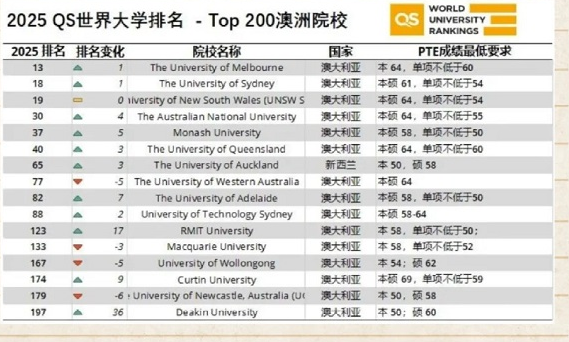 pte澳大利亚认可学校