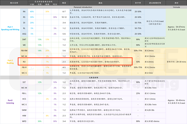 PTE阅读RO题型怎么提高 PTE阅读RO题型怎么提高