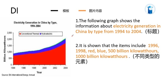 PTE口语DI例题Electricity Generation in Australia by Type, 1994-2004的框架资料的讲解示范