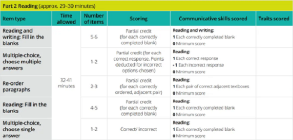 PTE阅读高分考点 PTE阅读高分考点