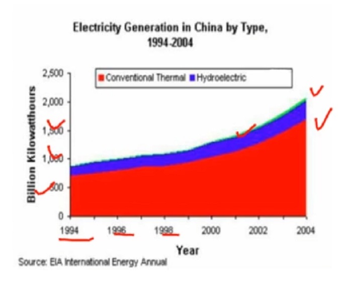 PTE口语DI例题Electricity Generation in Australia by Type, 1994-2004提取关键内容分析示意图