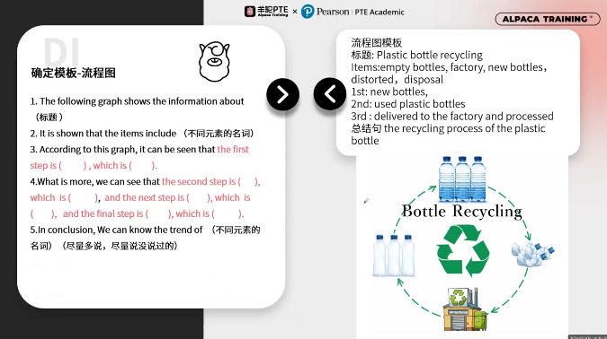 PTE口语DI流程图例题模板 PTE口语DI流程图例题模板
