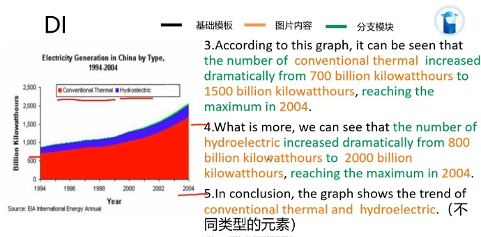 PTE口语DI例题Electricity Generation in Australia by Type, 1994-2004的框架资料的讲解示范