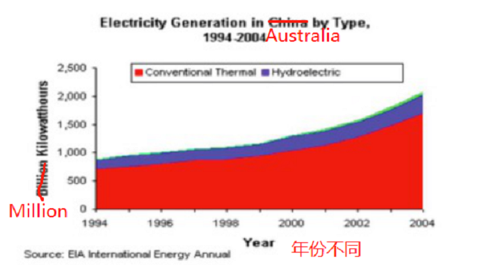 PTE口语DI例题Electricity Generation in Australia by Type, 1994-2004原图