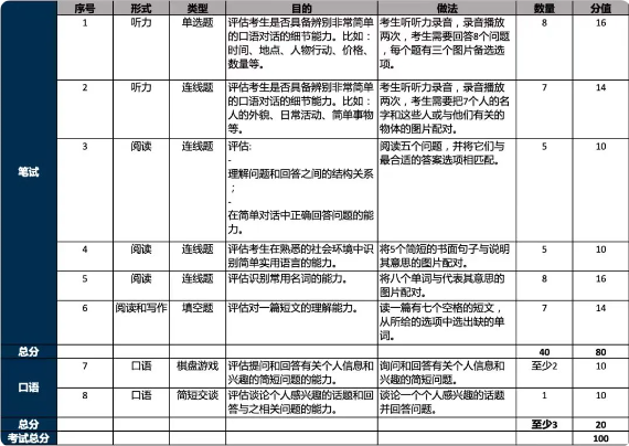 PTE少儿英语1级题型评分概述