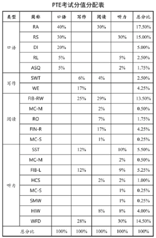 PTE考试各题型供分比例