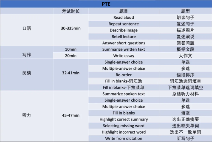 PTE和雅思有什么区别呢？