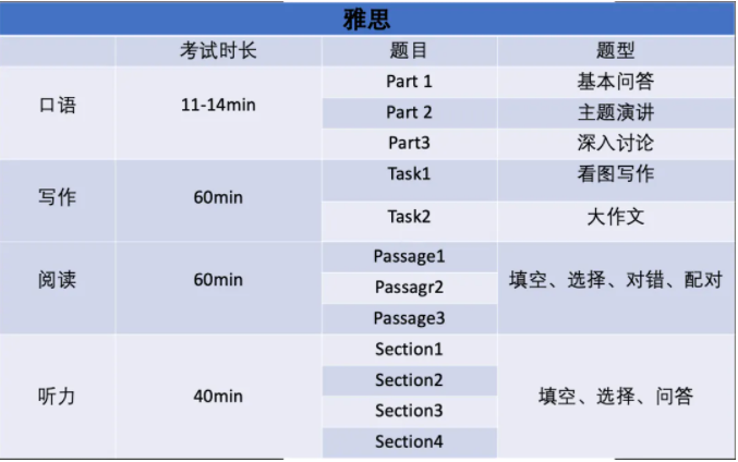 PTE和雅思有什么区别呢？