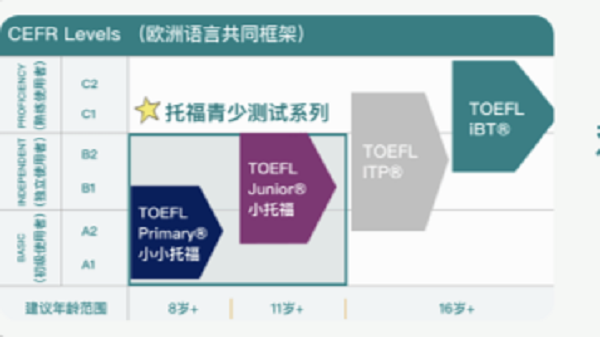 PTE少儿英语考试等级