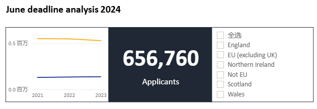 全球24fall英国院校申请人数