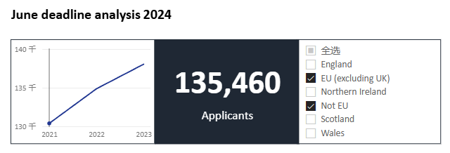 国际学生24fall申请英国本科人数