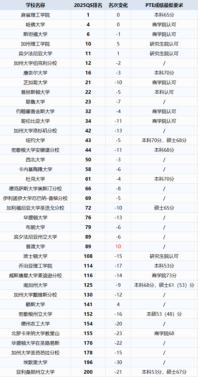 2025QS前200中的美国院校对PTE成绩的认可情况及分数要求