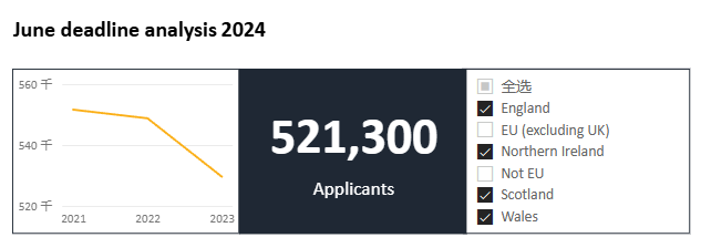 24fall英国本土申请英国本科人数