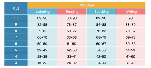 PTE移民加拿大条件