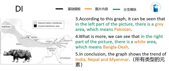 PTE口语DI例题Rhino distribution的框架资料的讲解示范