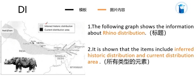 PTE口语DI例题Rhino distribution的框架资料的讲解示范