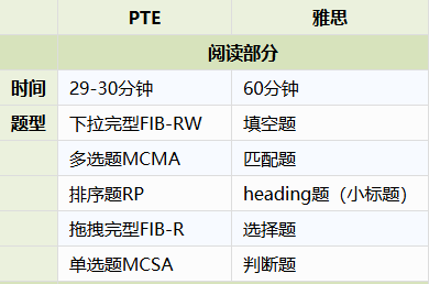 PTE与雅思阅读部分题型对比