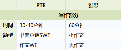 PTE与雅思写作部分题型对比