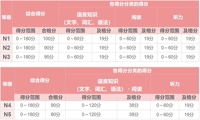 JLPT考试合格标准