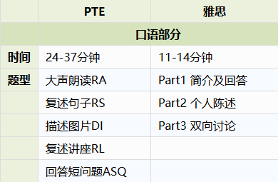 PTE与雅思口语部分题型对比