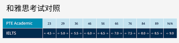 PTE和雅思成绩对照表格