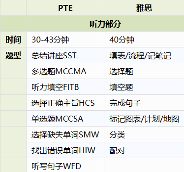 PTE与雅思听力部分题型对比