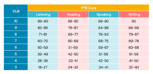 PTE Core成绩对照表