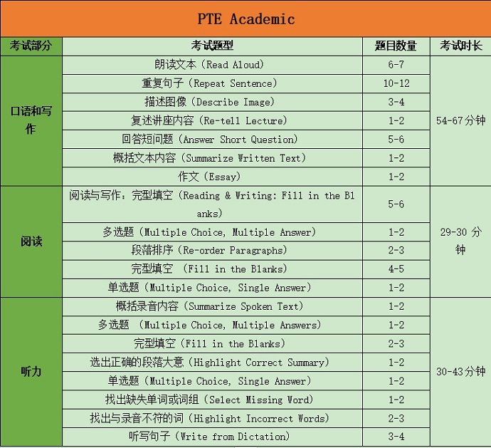 PTE考试题型