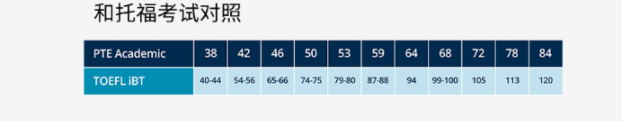 PTE考试和托福考试有什么区别？