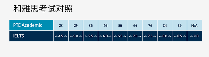 雅思5分相当于PTE多少分？