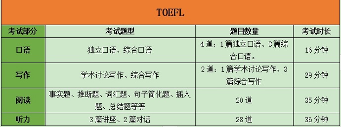 托福考试题型