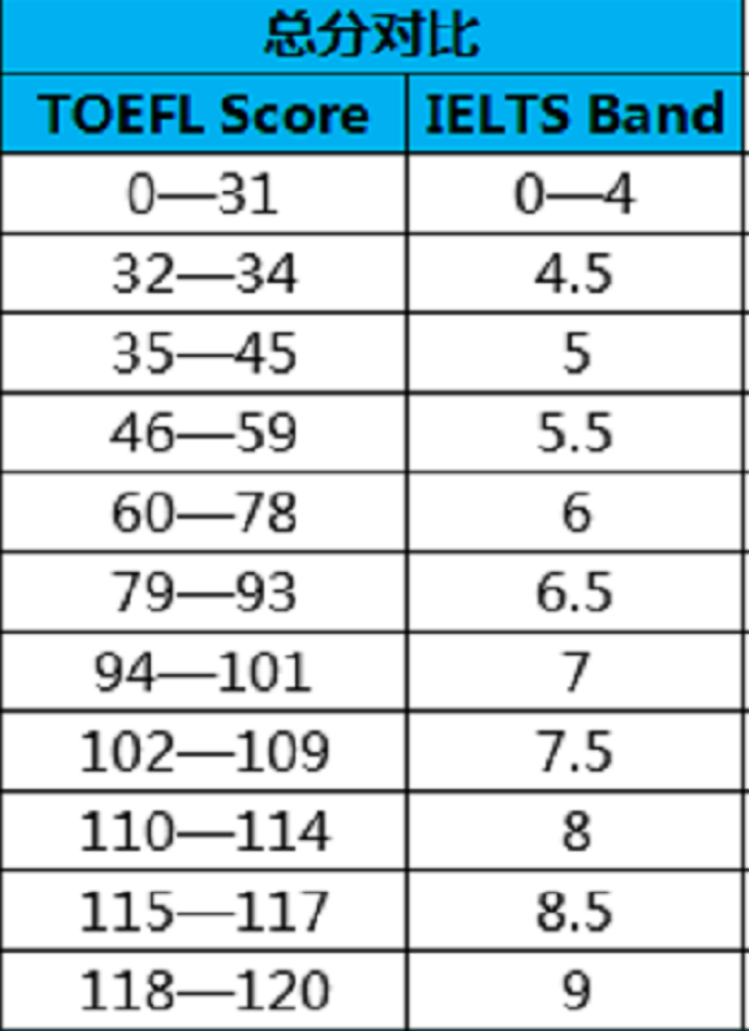 雅思与托福成绩对照